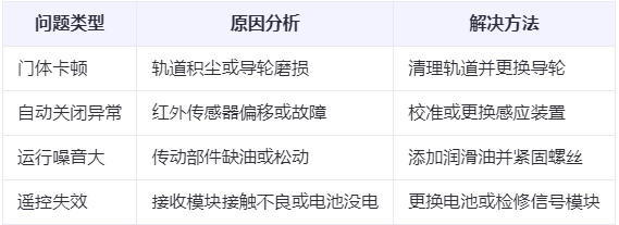 原州兰州厂房原州工业门常见问题与应对方案表