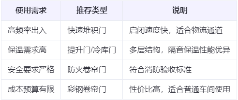 原州兰州厂房原州工业门选购建议
